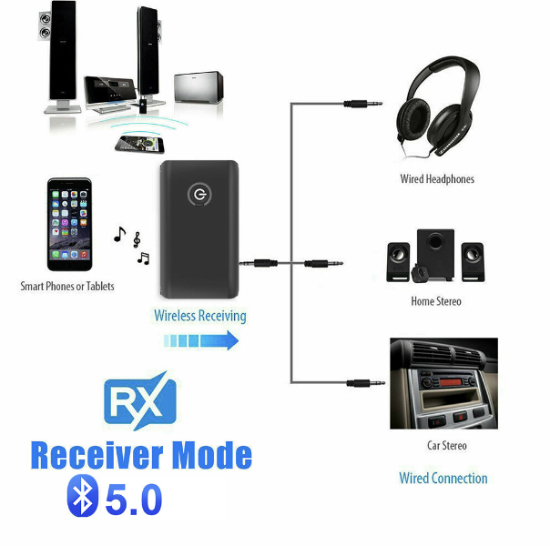 Bluetooth 5.0 Transmitter Receiver 2-in-1 Wireless Audio Auxiliary Adapter 3.5mm Bluetooth Transmitter